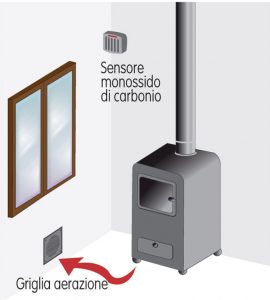 Posizione del rilevatore di monossido di carbonio